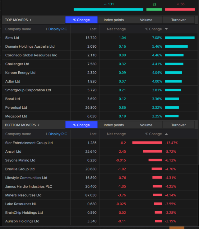 bar graph showing best and worst stocks in ASX 200