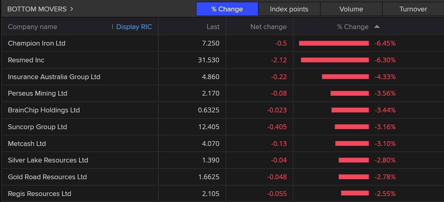 A chart showing the Australian stocks which fell the most on 30 January 2023, including Champion Iron, IAG and Suncorp.