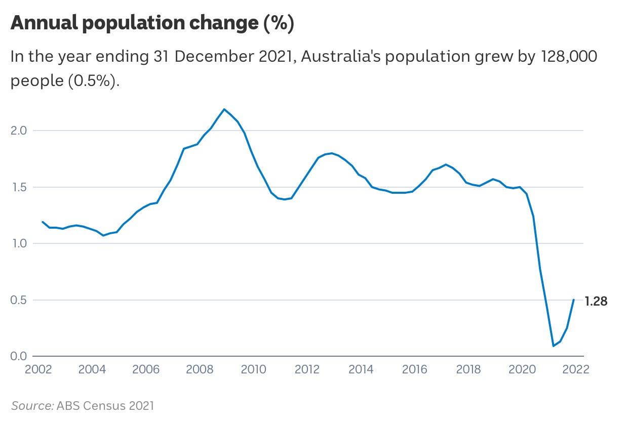 A line graph shows the percentage population change from 2002.