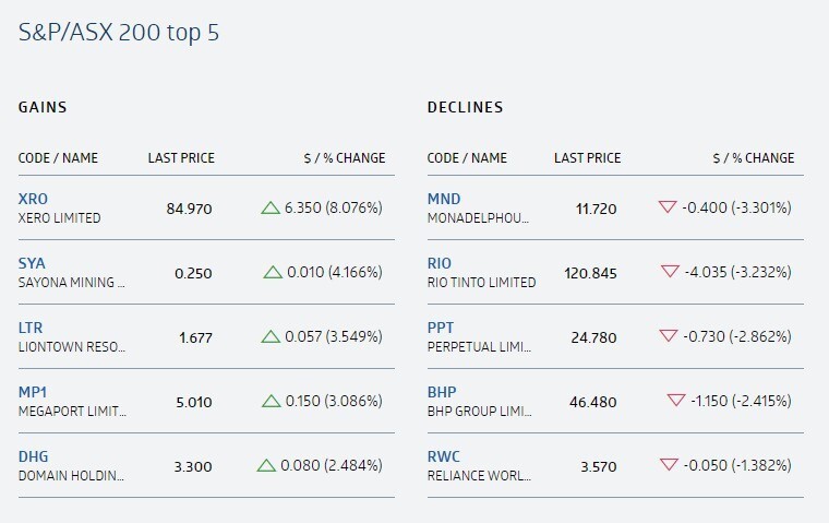 A table showing share moments on the S&P/ASX 200 top 5.