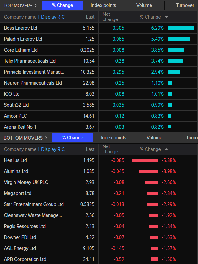 ASX top and bottom movers at 10:25am AEDT