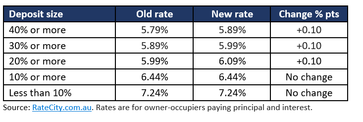 Table showing increase in mortgage rates for CBA Wealth Package customers 