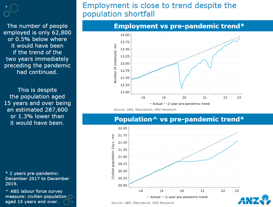 Employment and population vs pre-pandemic trends