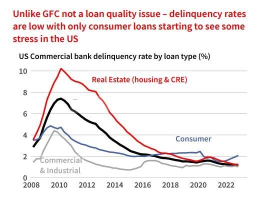 loan delinquincy rates, US