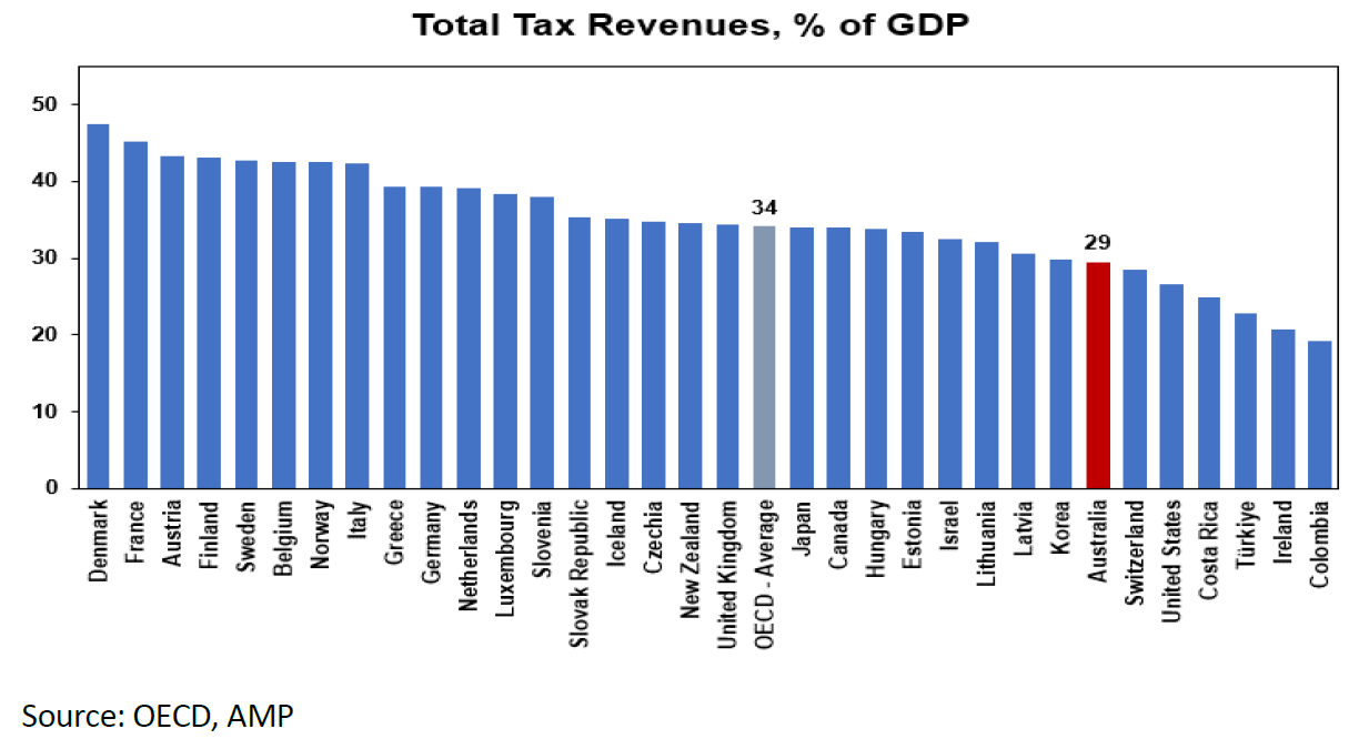 Australia is a relatively low taxing country relative to others in the OECD