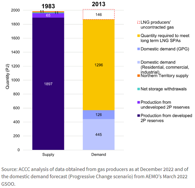 East coast gas supply and demand.