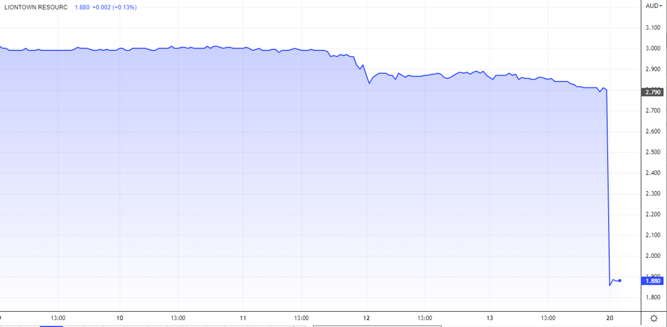 Shareprice graph showing steep fall