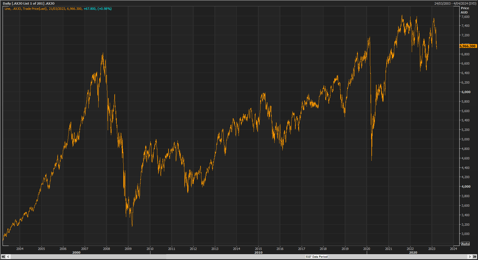 ASX 200 over the past 20 years