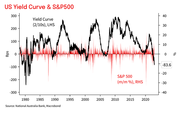 Graph comparing the US yield curve, which is currently inverted, to the S&P 500 share index.