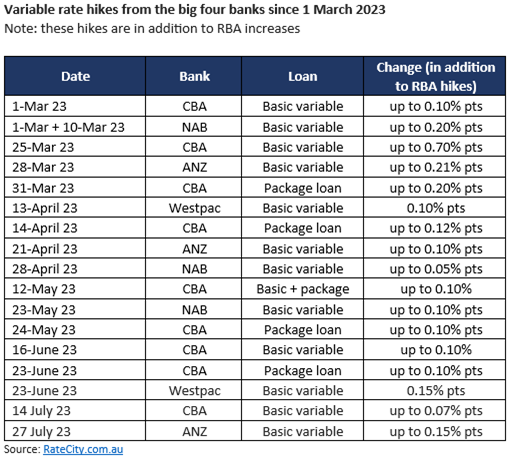 A table showing various percantages of mortgage rates for big 4 banks