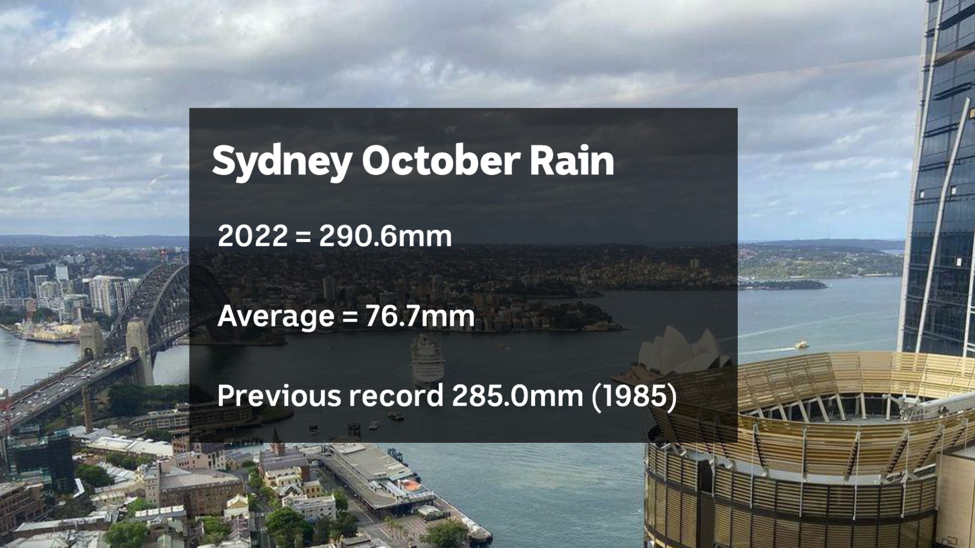A graphic saying Sydney October Rain. 2022 equals 290.6 milimetres. Average equals 76.7 milimetres. Previous record 285 milimetres, 1985.