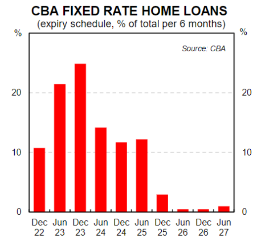 The expiry dates for CBA's fixed mortgages