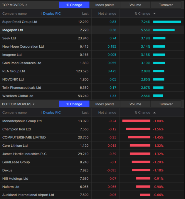 table showing ASX 200 best and worst performers