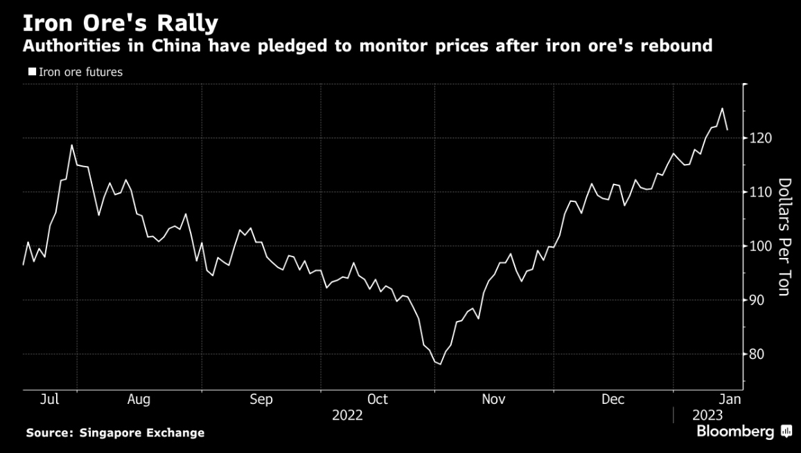 chart showing the rise of iron ore prices since November