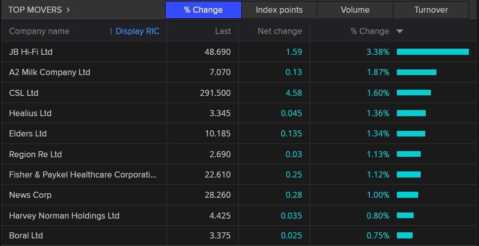 A list of the best performing stocks on 17 January 2023, including JB Hi-Fi, A2 Milk and CSL