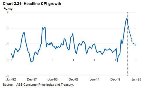 A graph showing peaks and troughs of inflation.