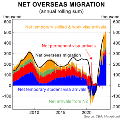 Students currently account for more than half of net overseas migration