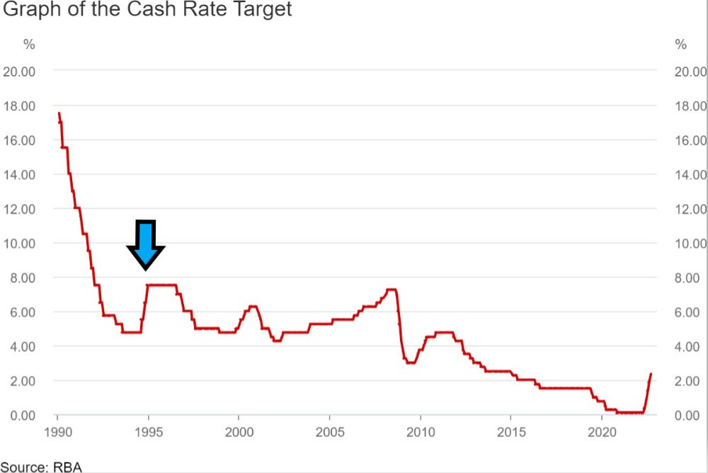 Graph showing the rise and fall of the cash rate target
