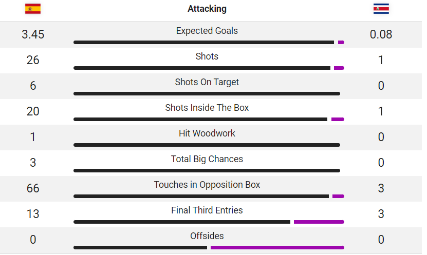 Table of statistics shows Spain taking 26 shots, 6 on target and 20 shots inside the box.