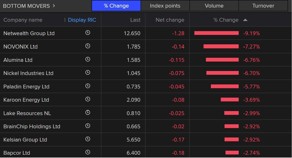 stocks going down