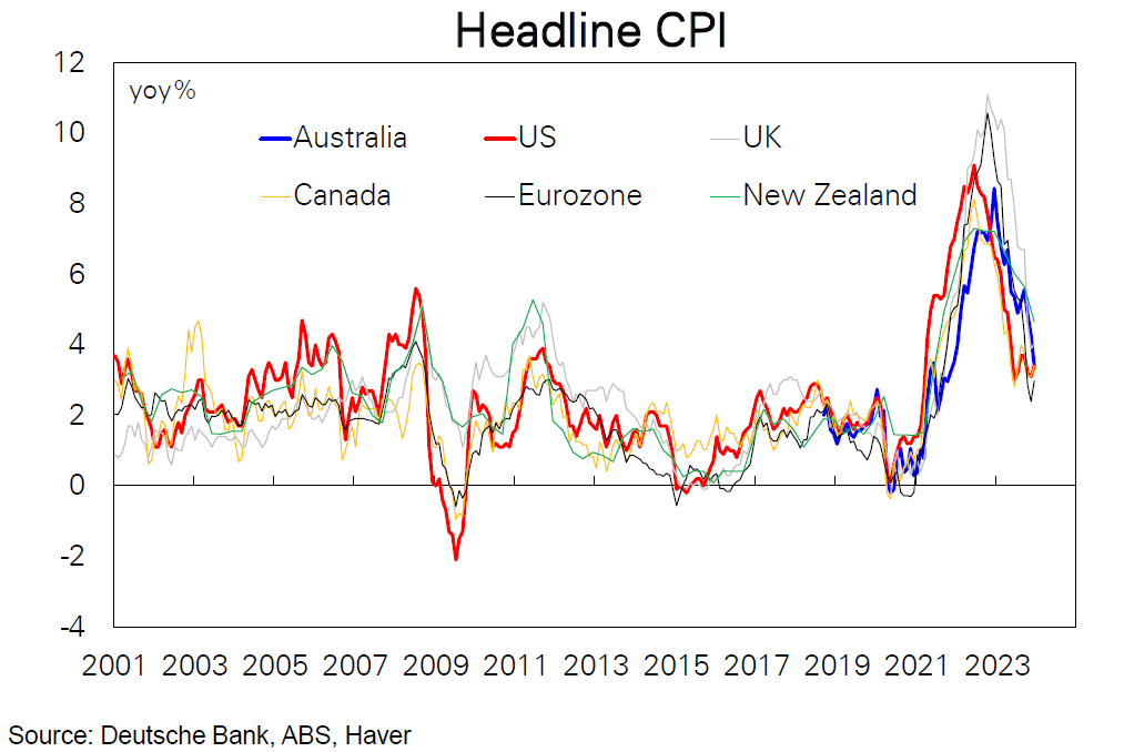 Australia's disinflation sped up dramatically at the end of last year
