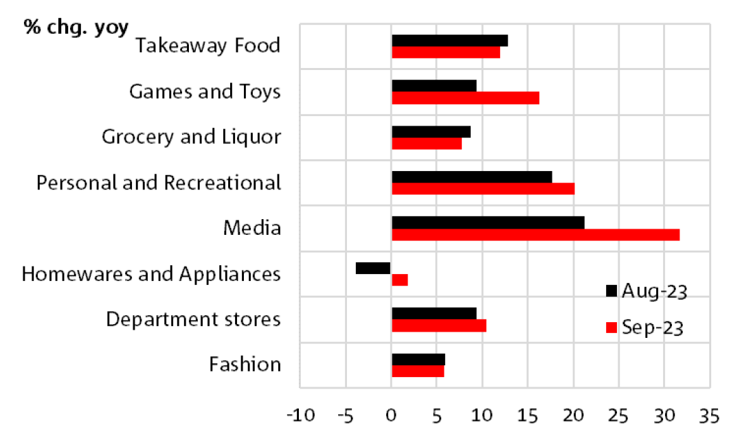 Online retail sales growth by category