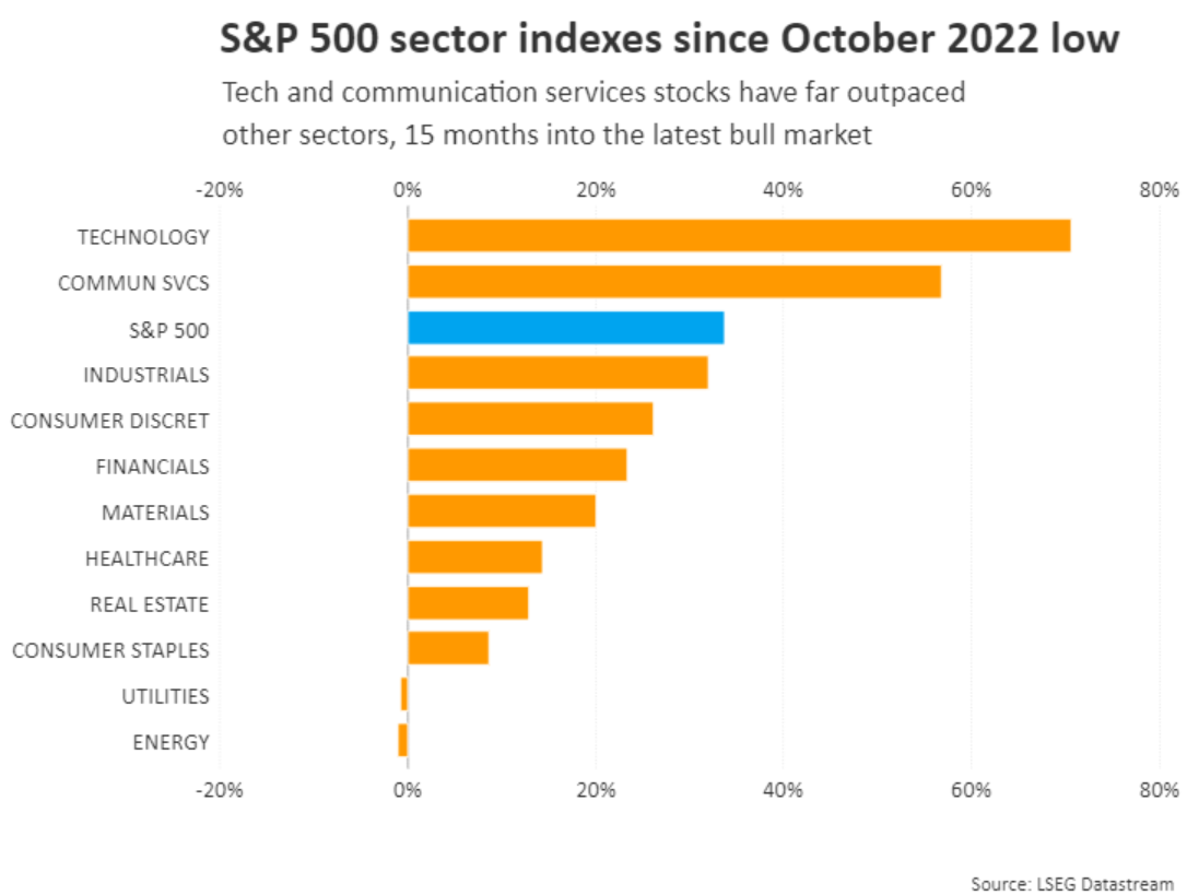 A bar chart showing tech and communications stocks are responsible for much of the gains on the S&P 500 since October 2022.