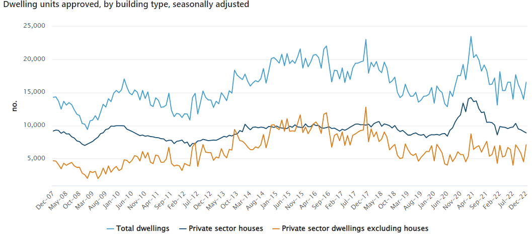 Graph showing rise in dwelling approvals in December