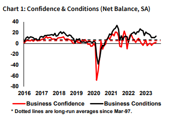 Red and black lines on graph showing business confidence and conditions