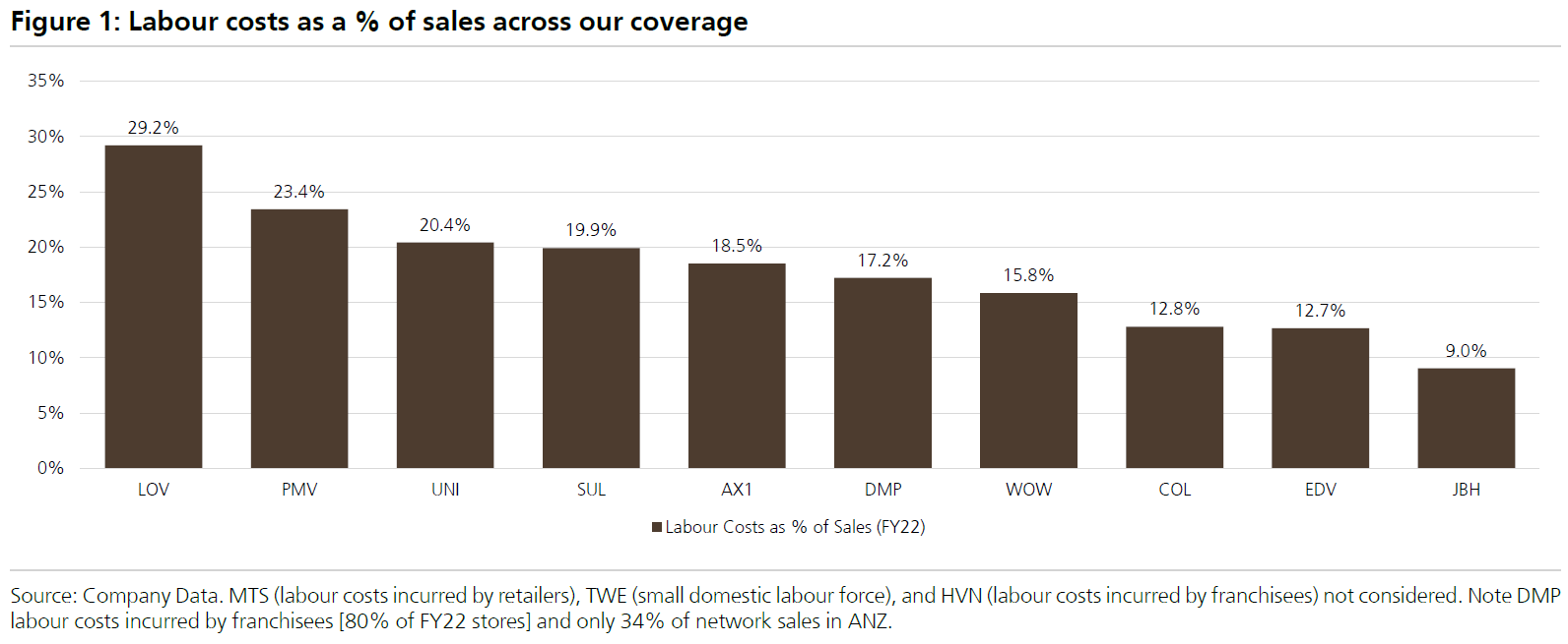 How retailers are affected by wage costs