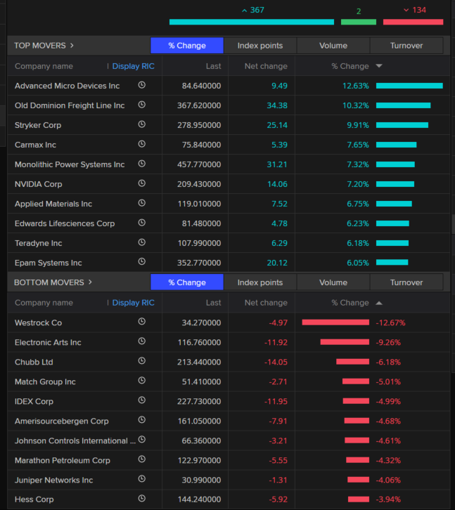 S&P 500 best and worst performers