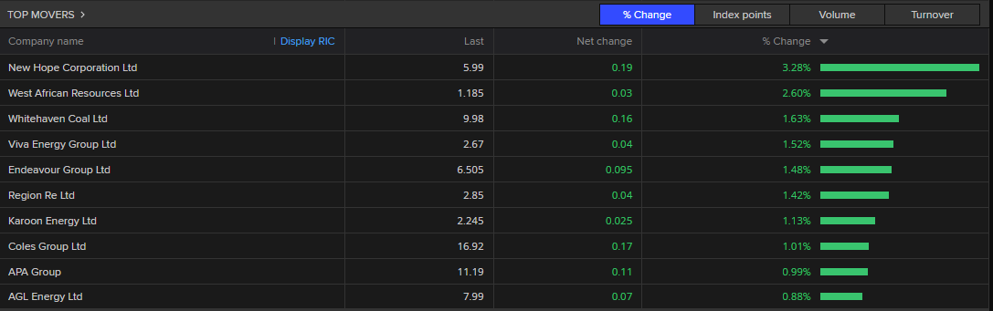 The top ten performing stocks at the market open.