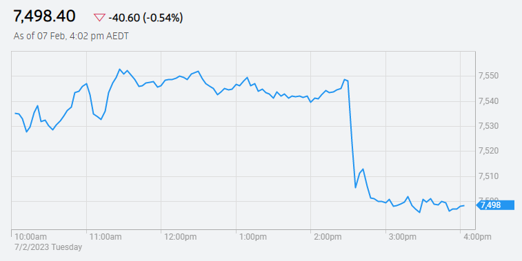 A graph shows a sharp did in Australian share prices at 2.30pm.