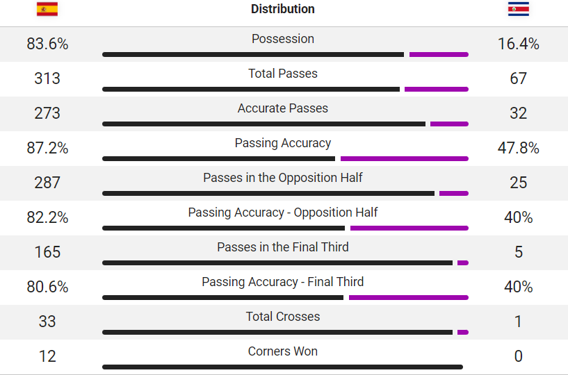A table of staistics show Spain has had 83 per cent of possession, 313 passes, 287 of those in Costa Rica's half