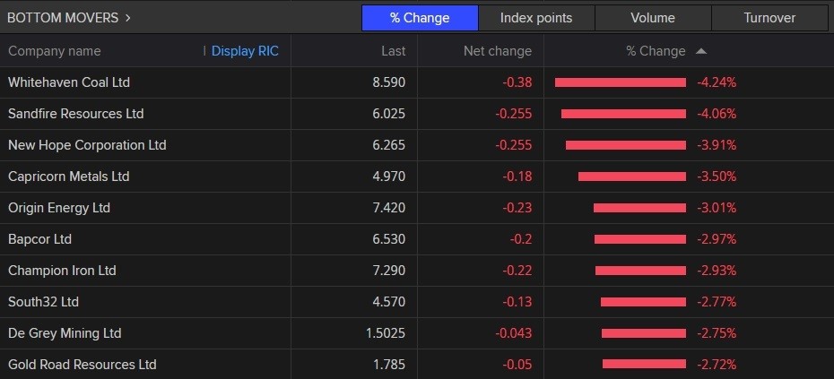 A list of the worst performing stocks on the ASX 200 on 17 January 2023, including Whitehaven Coal, Origin Energy and South32.