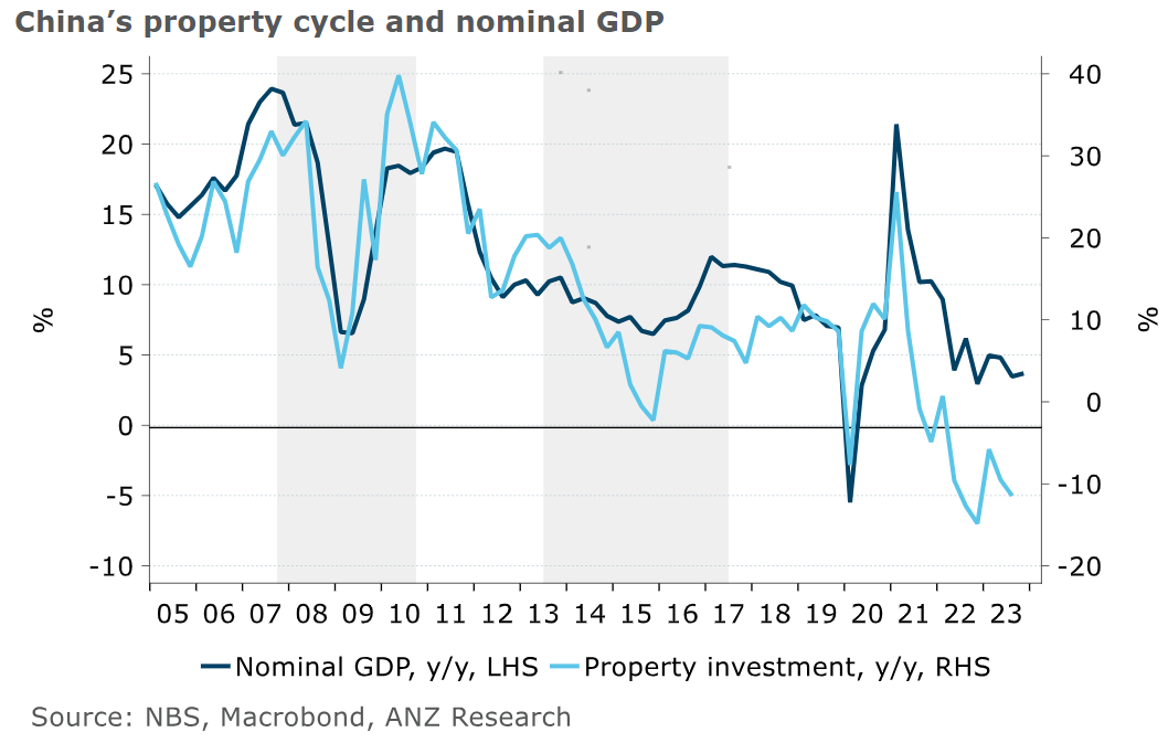 China's nominal GDP tends to broadly track property investment