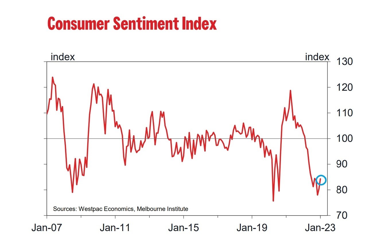 A line graph showing that consumer confidence rose in January, but is still its lows of 2020, when COVID-19 first struck