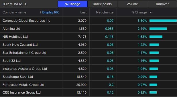 Best performers in afternoon trade