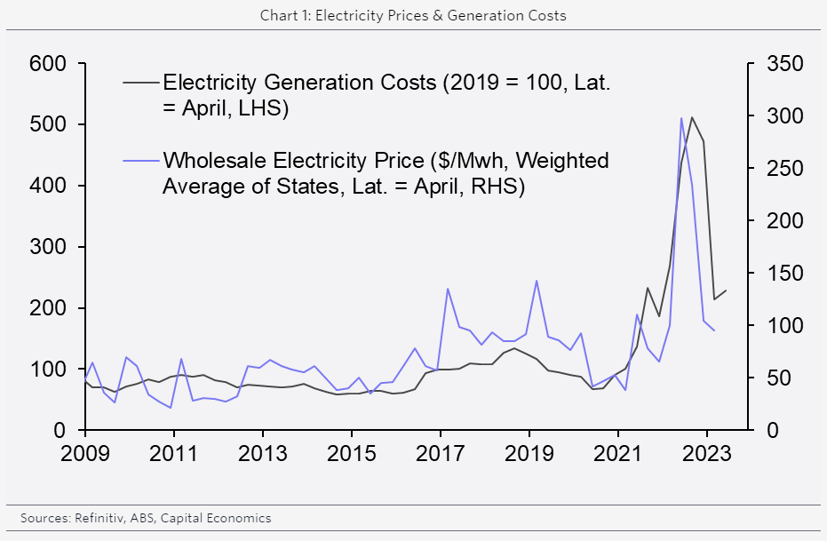 A line chart showing the cost of electricity generation and wholesale electricity prices every year since 2009. It shows a big peak in 2022 and a sharp drop in 2023.