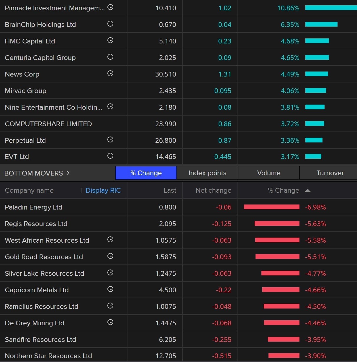 stock prices