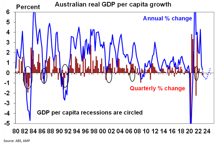 Graph showing real gdp per capita growth 