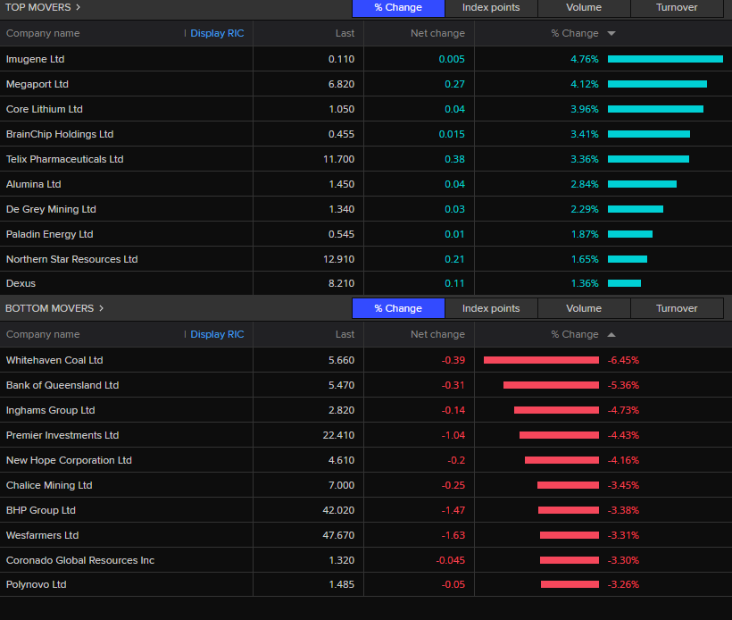 Best and worst performers on the ASX 200 index