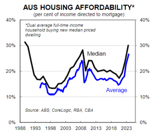 Housing affordability is at record lows on some measures