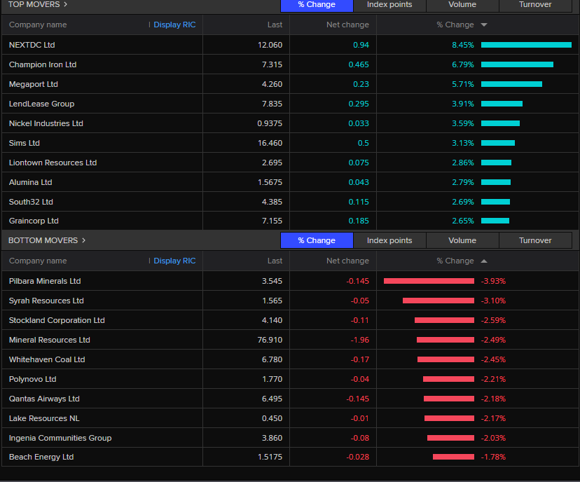 Table showing best and worst performing stocks on ASX 200