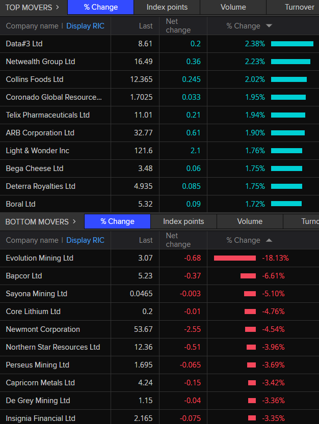 ASX 200 top and bottom movers around 12:15pm AEDT