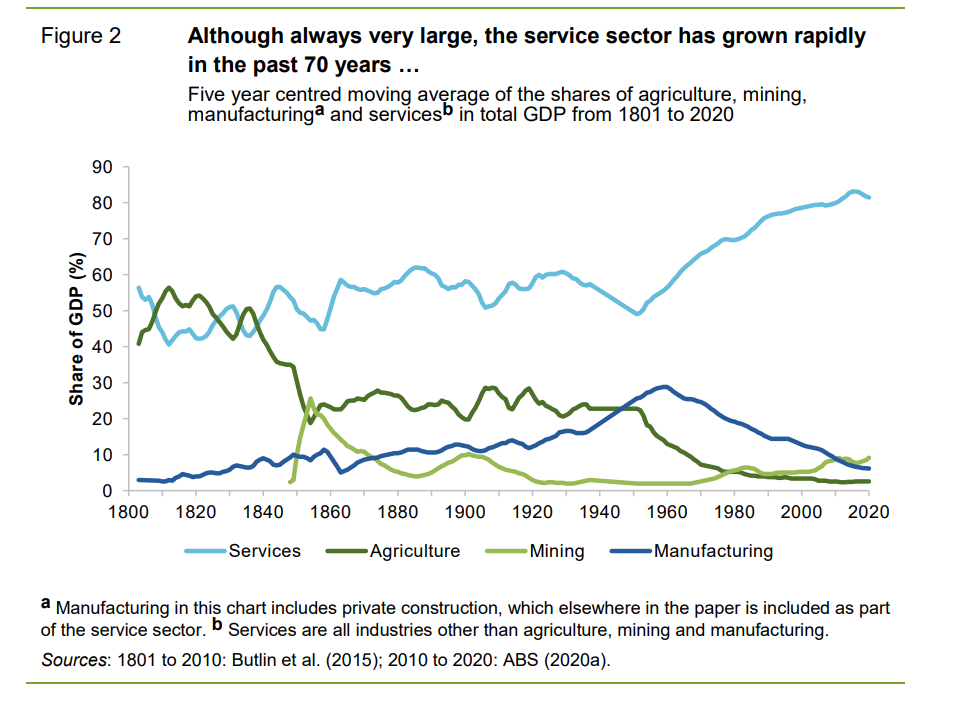 Graph showing share of different industries in Australia with services dominating 