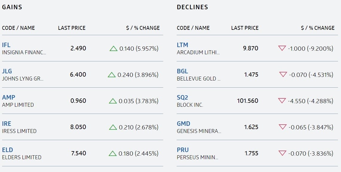 board of up and down stocks