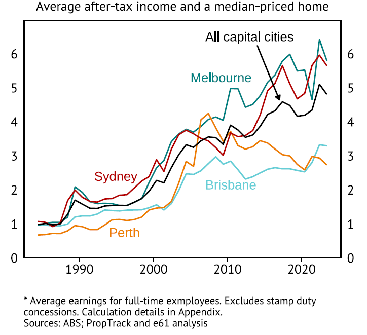 Melbourne has the highest stamp duty burden, despite lower average prices than Sydney