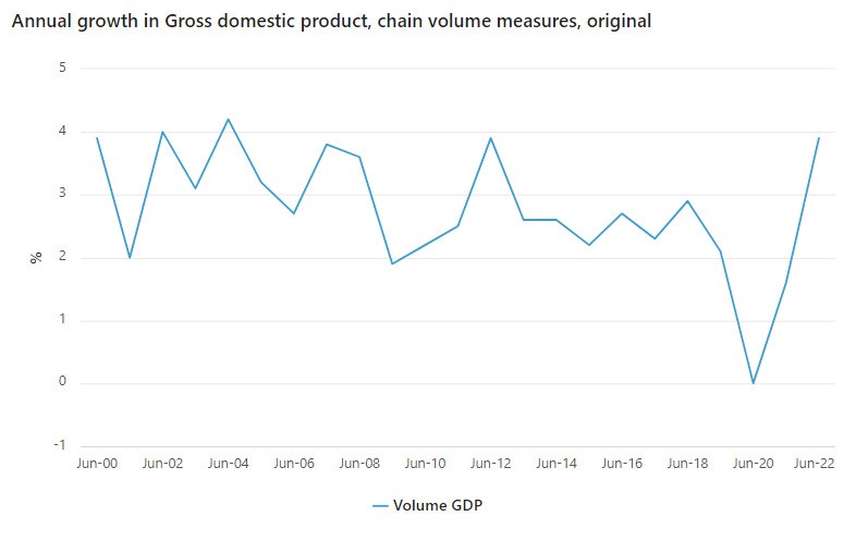 A graph shows annual growth in GDP, chain volume measurers