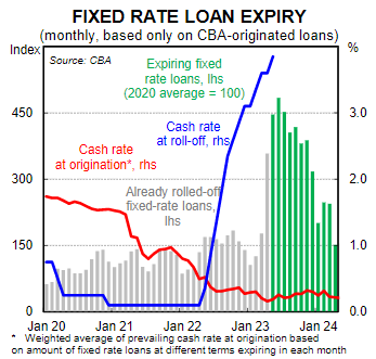 CBA fixed loan expiry dates